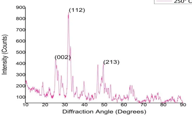 Figure 3.1: (a) XRD pattern of HA/Alumina Nanocomposite at 250oC. 
