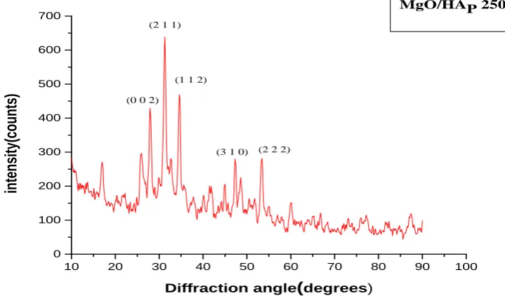 Figure 3.1: (b) XRD pattern of HA/MgO Nanocomposite at 250oC. 