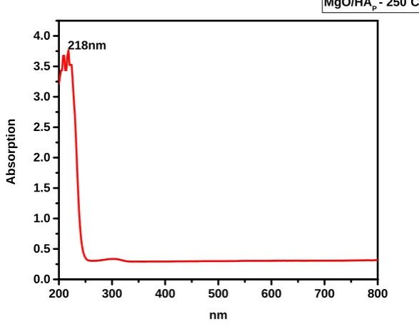 Figure 3.4: (a) UV-VIS SPECTRUM of HA/Alumina Nanocomposite at 250oC. 
