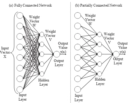 Figure  3.7. Fully and Partially Connected Network Structures 