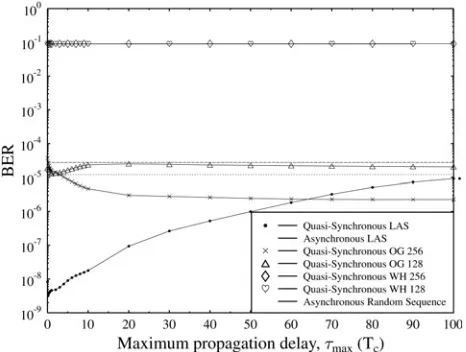 Fig. 3BER against the maximum propagation delayNakagami-Pathloss exponent isIFW width iscombinesTotal number of resolvable paths isRate of average negative exponential power decay isNoise is ignored, that is tmax-expressed in terms of the chip duration TcAll nodes are assumed to transmit with a probability of 0.5 at the samepower level PtAn inﬁnite number of nodes are placed on a simple inﬁnite rectilineargrid, with the minimum distance between adjacent nodes d ¼ 30 mChip duration is 2ms gSNR ! 1 Lp ¼ 4, and the RAKE receiver Lr ¼ 3 paths i ¼ 3 h ¼ 0.2m fading parameter is m ¼ 1.0 a ¼ 4.0These results were evaluated from (22)