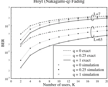 Fig. 2.BER versus the number of users K in an asynchronous DS-CDMAsystem exposed to Ricean fading using random spreading sequences andBPSK modulation