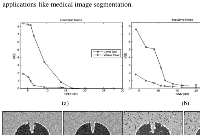 Fig. 4. Quantitative evaluation and detection examples for level set method (LS) and water flow operator (WF), left for Gaussian noise and right for Impulsive noise  
