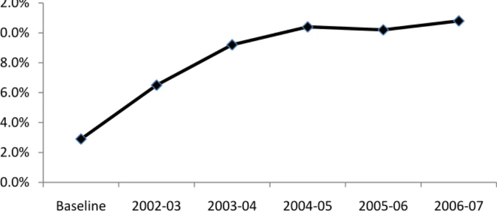 Figure 6 shows major improvements in graduation rates for the students transferring with an  associate degree