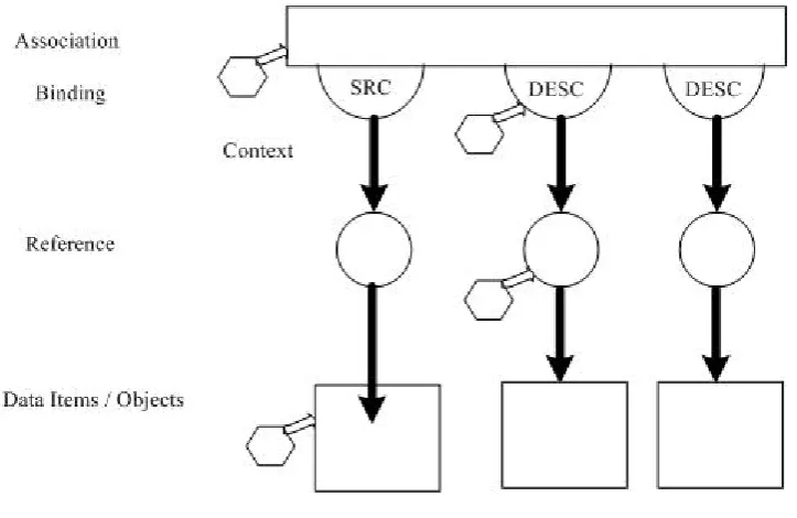Figure 3-1: A basic FOHM structure with the Context object attached 