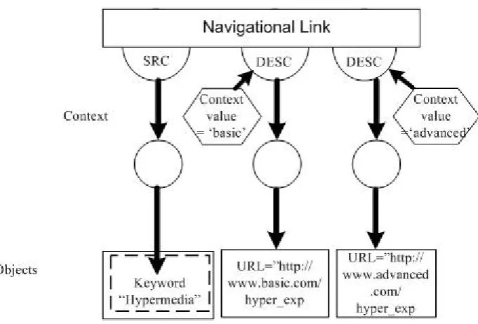Figure 3-2: A FOHM Navigational Link Structure 