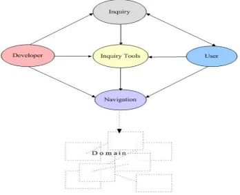 Figure 5-2: An Inquiry-led Navigation System (INS) 