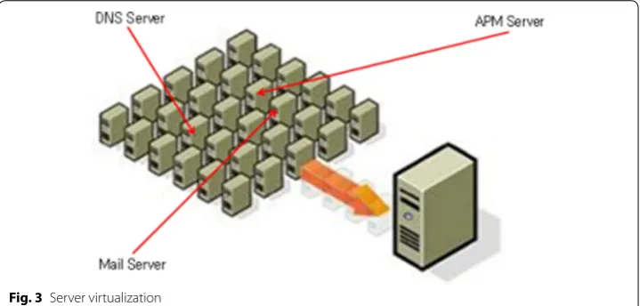 Fig. 3 Server virtualization