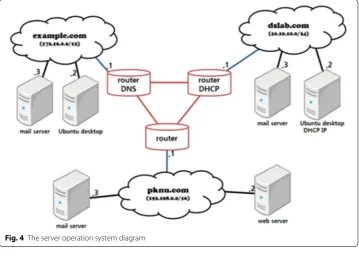Fig. 4 The server operation system diagram