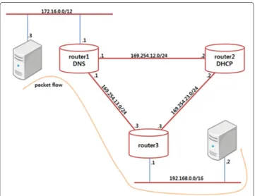 Fig. 7 The system construction condition of third physical server