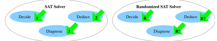 Fig. 1. Introducing randomization in a SAT solver.