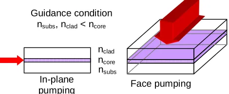 Fig. 1.  Optical excitation schemes for planar waveguide lasers.  