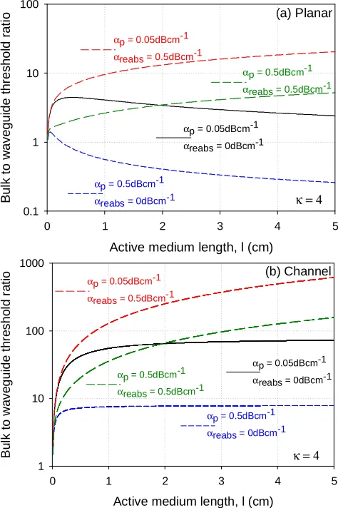 Fig. 2. Comparison between the laser threshold power for a bulk active medium with optimum focusing and the same media in a (a) planar and (b) channel waveguide configuration