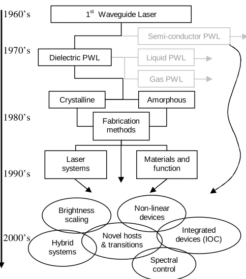 Fig. 3. Development timeline for dielectric planar waveguide lasers, leading to a host of applications driven interdisciplinary research fields