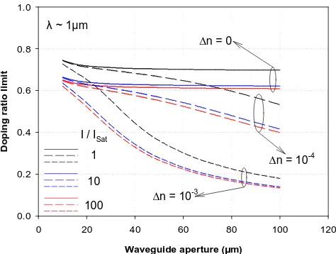 Fig. 4. Double-clad planar waveguide and relative index profile. 