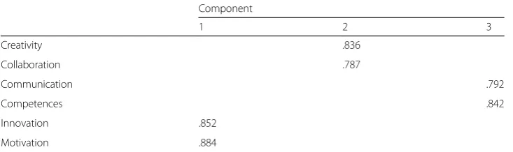 Table 2 Scale 1 Rotated matrix