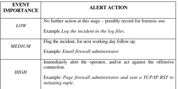 Table 3 Sample set of network activities with their associated gravity level,  depending on the position of each sensor 