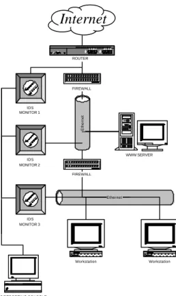 Figure 2 IDS Sensors in a typical corporate network 