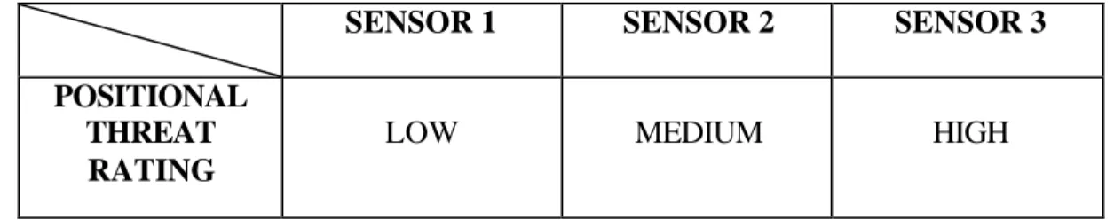 Table 1 The list of three sensors with their associated risk 