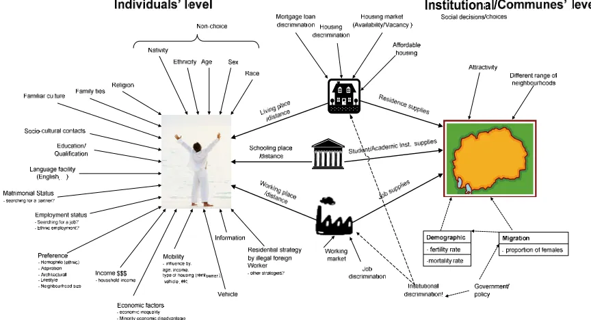 Figure 1. Factors in the segregation dynamic  