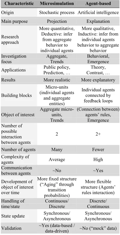 Table 1. Comparison between dynamic microsimulation and agent-based simulation 