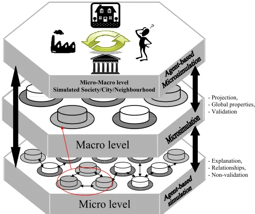 Figure 2, embodies core aspects of the proposed model design and approach and illustrates an original agent-based microsimulation model which seeks to explore the linkage between macro and micro agent elements