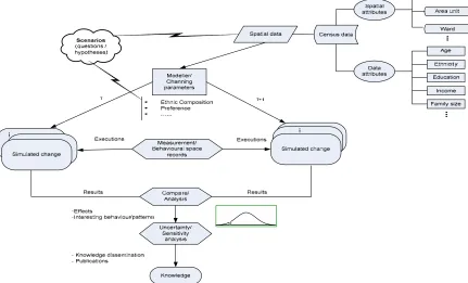 Figure 3. Multiple scenarios can be tested in data-led model based on census data  
