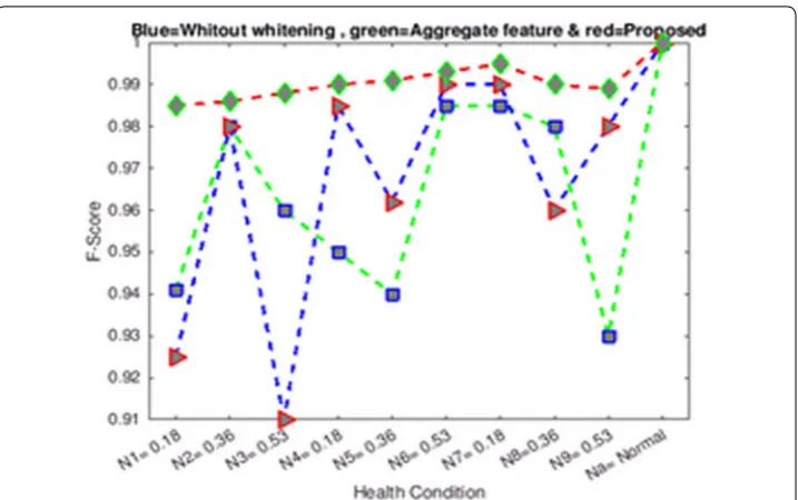 Fig. 5 F-score of the Alzheimer’s disease data set using a non-whitening method, a method with aggregate features and the proposed method