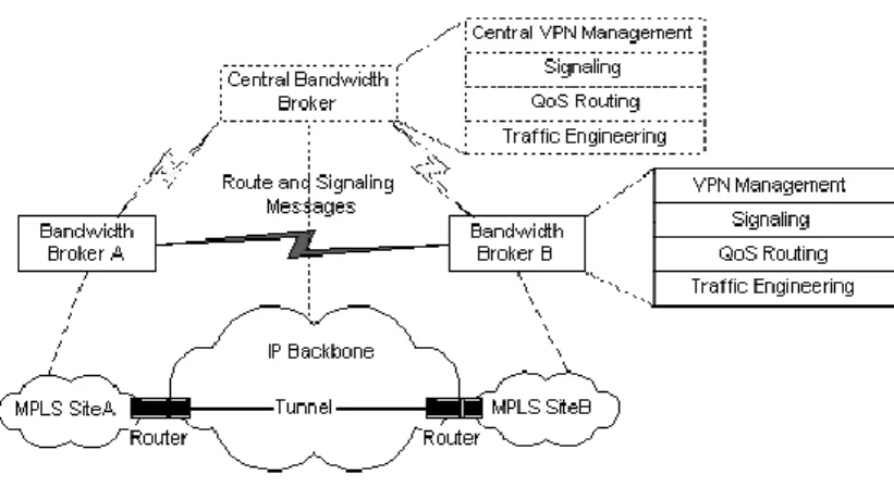 Fig. 1. An Architecture of MPLS VPNs with QoS Routing