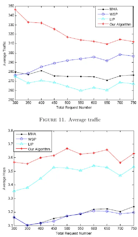 Figure 11. Average traﬃc