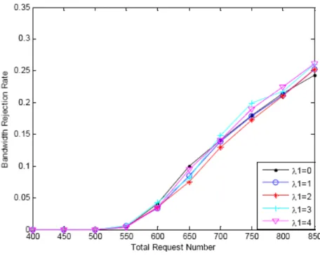 Figure 3. Impact of λ 1 to bandwidth rejection rate