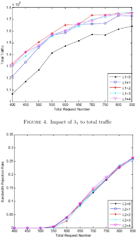 Figure 5. Impact of λ 2 to bandwidth rejection rate