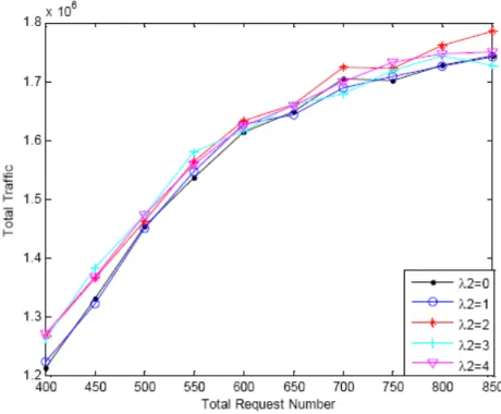 Figure 6. Impact of λ 2 to total traﬃc