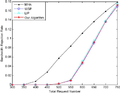 Figure 9. Bandwidth rejection rate
