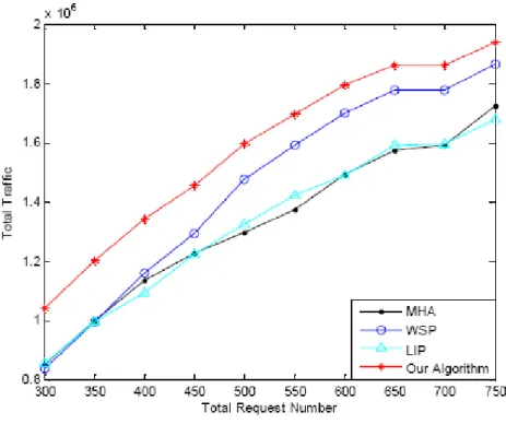 Figure 10. Total traﬃc