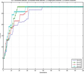 Figure 6.1: GA run by varying a couple of operators with GA parameters set-1