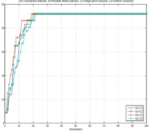 Figure 6.2: GA run by varying a couple of operators with GA parameters set-2