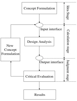 Figure 2.3: Design decision process