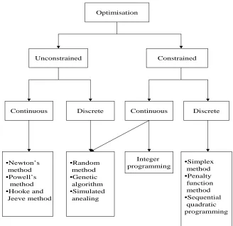 Figure 2.4: Classiﬁcation of optimisation techniques