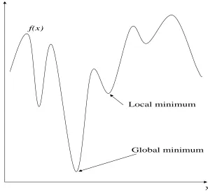 Figure 2.5: Global and local minimum of the multiple-peak function