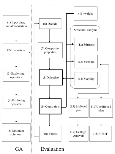 Figure 4.1: Optimisation framework