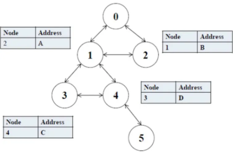 Figure 1. An Example of Logical Routing Table Tree 