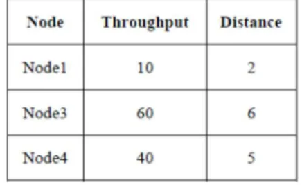 TABLE II. THE SIMILARITY AND PRIORITY OF EACH NODE ABOUT THE QUERY OF NODE 2 