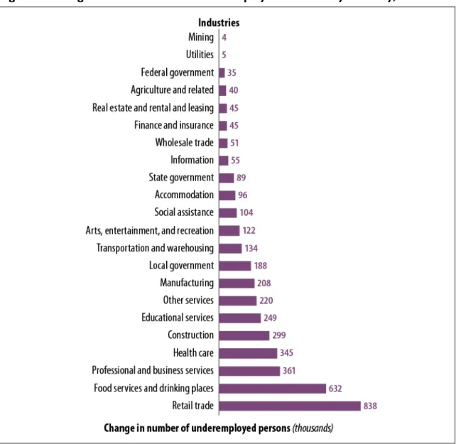 Figure 2. Change in the Number of Underemployed Workers by Industry, 2007-2010 