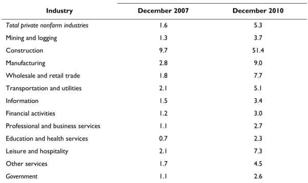 Table 1. The Ratio of Experienced Unemployed Workers to Job Openings by Industry 