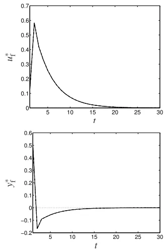 Fig. 1.First experiment: wr dotted line, w∗f solid line.