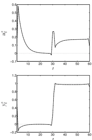 Fig. 2.Second experiment: wr dotted line, w∗f solid line.