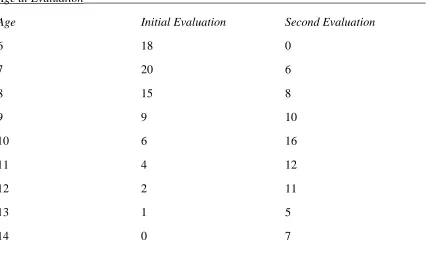  Table 3.3  Age at Evaluation_________________________________________________________ 