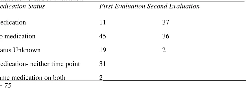 Table 3.4 Medication Status at evaluationMedication Status ______________________________________________   First Evaluation Second Evaluation 