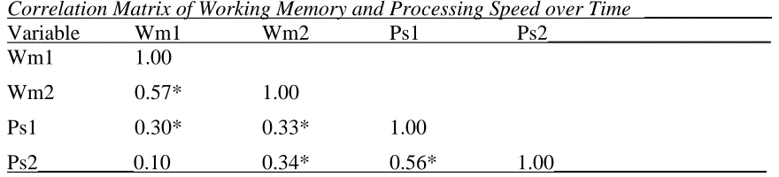  Table 4.3   Correlation Matrix of Working Memory and Processing Speed over Time ____________  Variable  